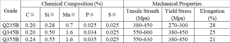 Q235B-Q355B सामग्री